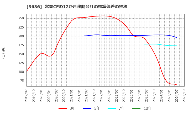 9636 (株)きんえい: 営業CFの12か月移動合計の標準偏差の推移