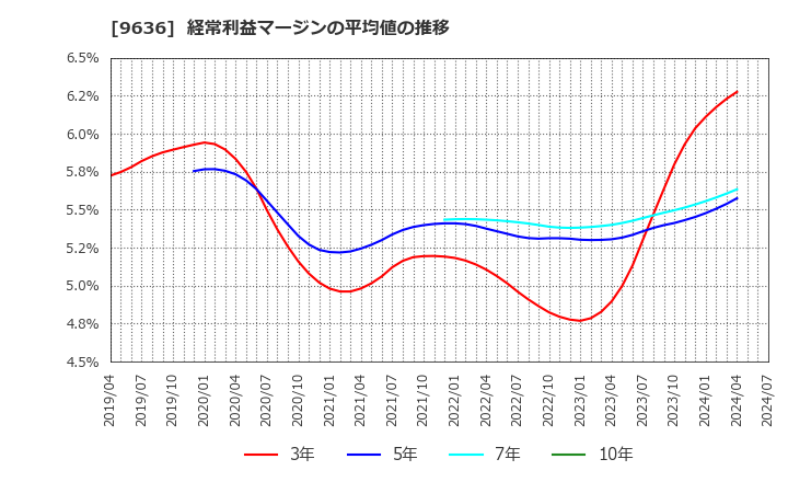 9636 (株)きんえい: 経常利益マージンの平均値の推移