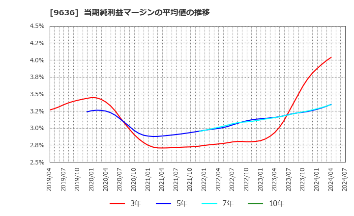 9636 (株)きんえい: 当期純利益マージンの平均値の推移