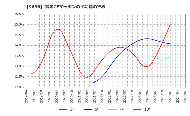 9636 (株)きんえい: 営業CFマージンの平均値の推移