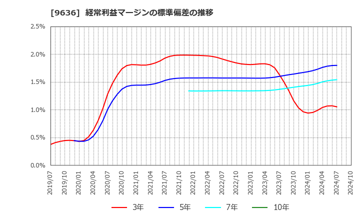 9636 (株)きんえい: 経常利益マージンの標準偏差の推移