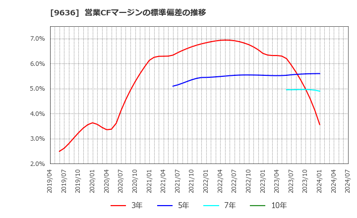 9636 (株)きんえい: 営業CFマージンの標準偏差の推移