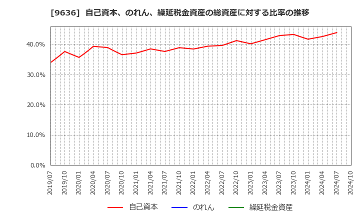 9636 (株)きんえい: 自己資本、のれん、繰延税金資産の総資産に対する比率の推移