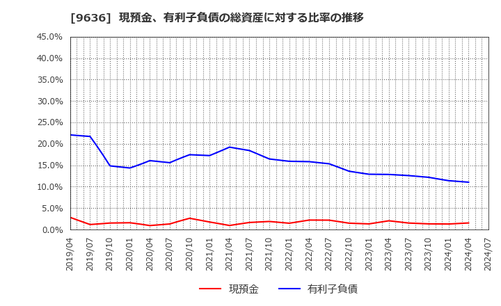 9636 (株)きんえい: 現預金、有利子負債の総資産に対する比率の推移