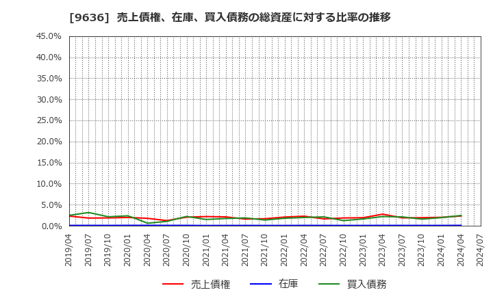 9636 (株)きんえい: 売上債権、在庫、買入債務の総資産に対する比率の推移