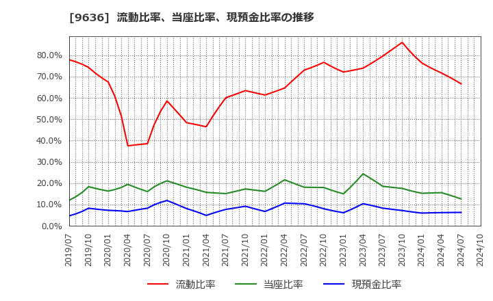 9636 (株)きんえい: 流動比率、当座比率、現預金比率の推移