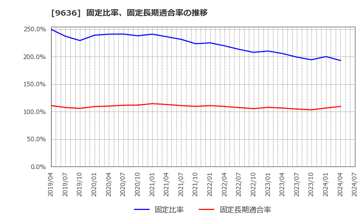 9636 (株)きんえい: 固定比率、固定長期適合率の推移