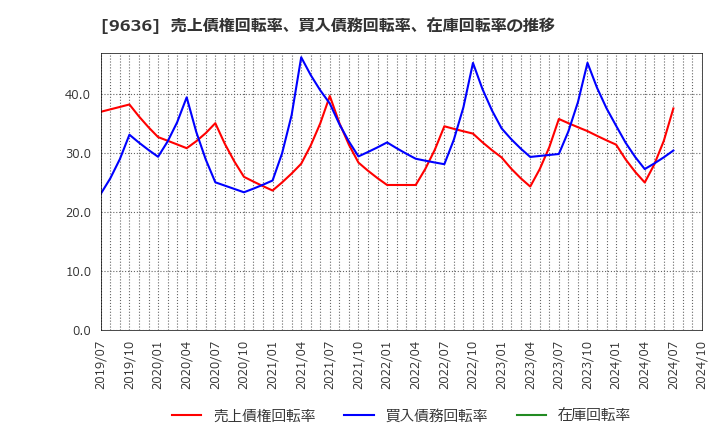 9636 (株)きんえい: 売上債権回転率、買入債務回転率、在庫回転率の推移