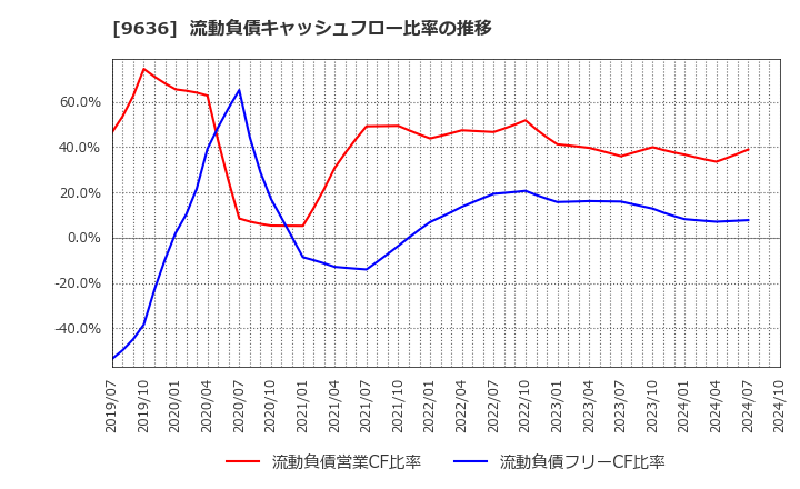 9636 (株)きんえい: 流動負債キャッシュフロー比率の推移