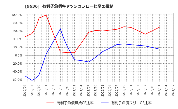 9636 (株)きんえい: 有利子負債キャッシュフロー比率の推移