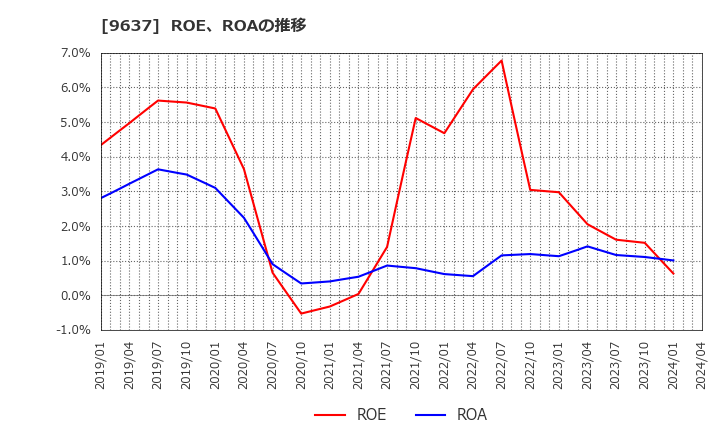 9637 オーエス(株): ROE、ROAの推移