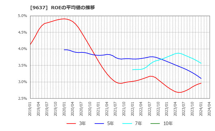 9637 オーエス(株): ROEの平均値の推移