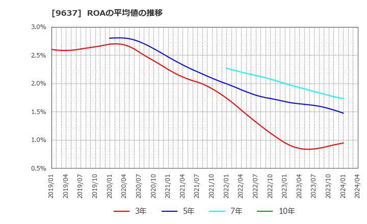 9637 オーエス(株): ROAの平均値の推移