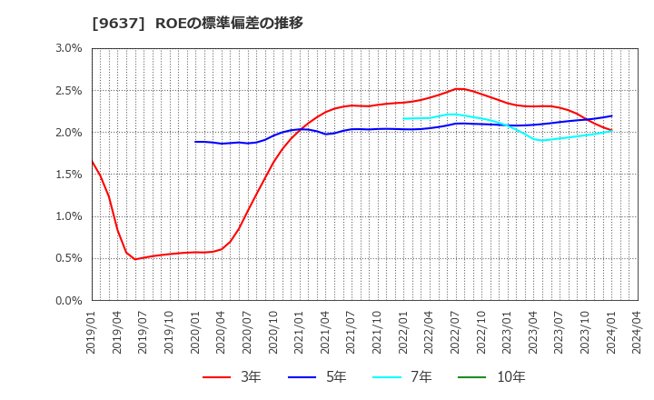 9637 オーエス(株): ROEの標準偏差の推移