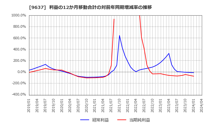 9637 オーエス(株): 利益の12か月移動合計の対前年同期増減率の推移