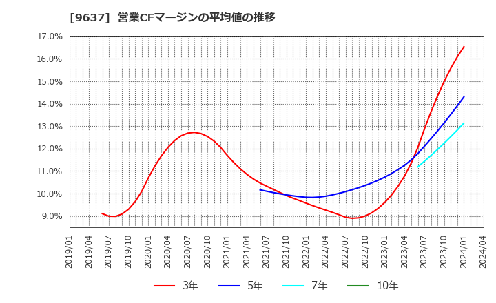 9637 オーエス(株): 営業CFマージンの平均値の推移