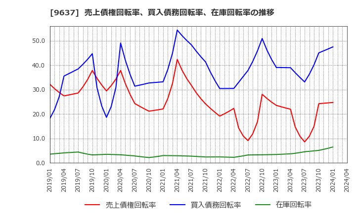 9637 オーエス(株): 売上債権回転率、買入債務回転率、在庫回転率の推移