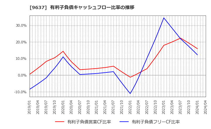 9637 オーエス(株): 有利子負債キャッシュフロー比率の推移