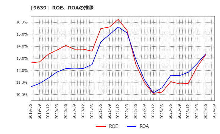 9639 三協フロンテア(株): ROE、ROAの推移