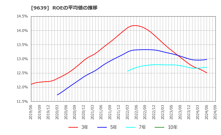 9639 三協フロンテア(株): ROEの平均値の推移