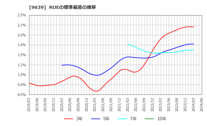 9639 三協フロンテア(株): ROEの標準偏差の推移