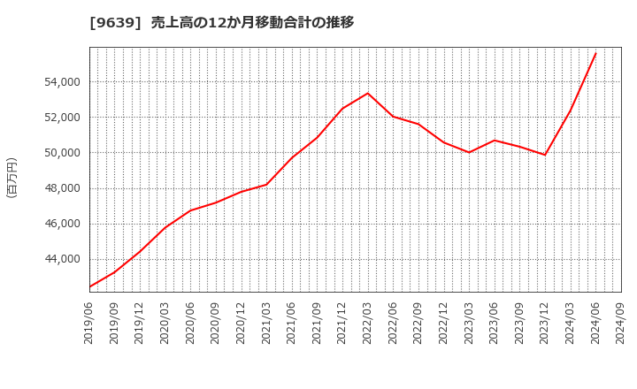 9639 三協フロンテア(株): 売上高の12か月移動合計の推移