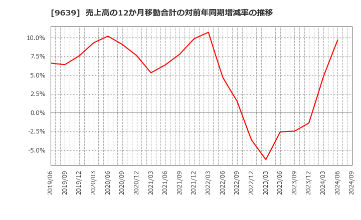 9639 三協フロンテア(株): 売上高の12か月移動合計の対前年同期増減率の推移