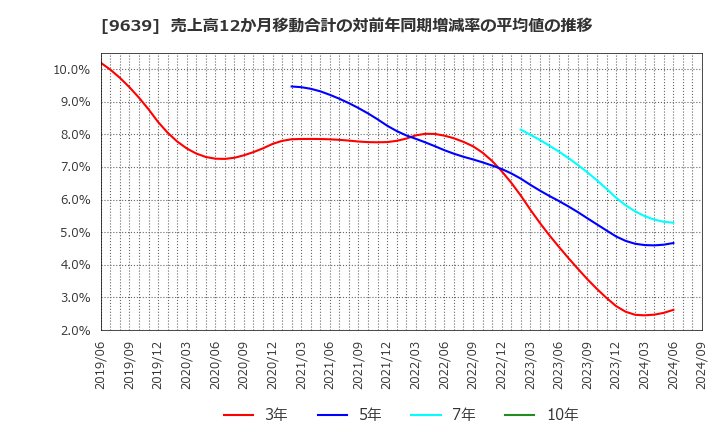 9639 三協フロンテア(株): 売上高12か月移動合計の対前年同期増減率の平均値の推移