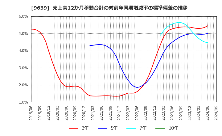 9639 三協フロンテア(株): 売上高12か月移動合計の対前年同期増減率の標準偏差の推移