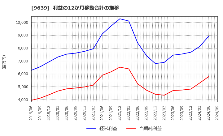 9639 三協フロンテア(株): 利益の12か月移動合計の推移