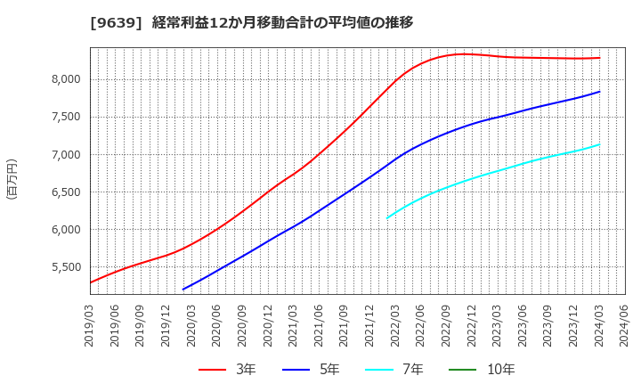 9639 三協フロンテア(株): 経常利益12か月移動合計の平均値の推移