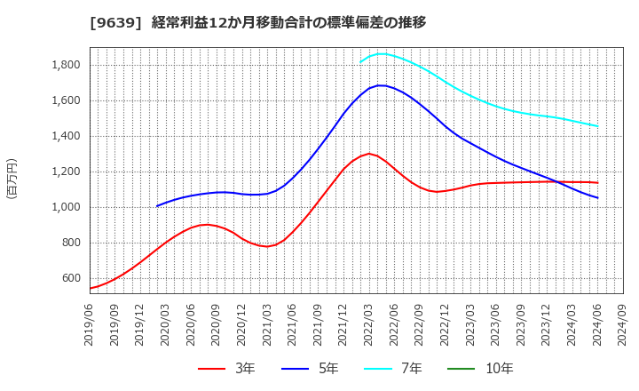 9639 三協フロンテア(株): 経常利益12か月移動合計の標準偏差の推移