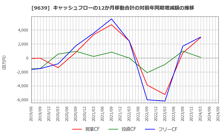 9639 三協フロンテア(株): キャッシュフローの12か月移動合計の対前年同期増減額の推移