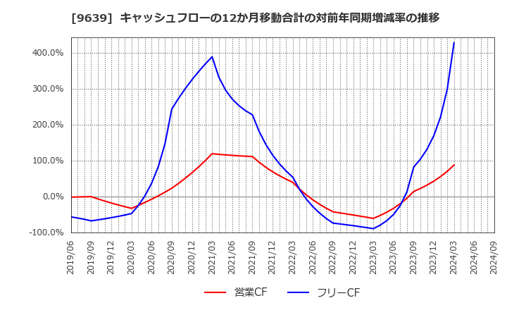 9639 三協フロンテア(株): キャッシュフローの12か月移動合計の対前年同期増減率の推移