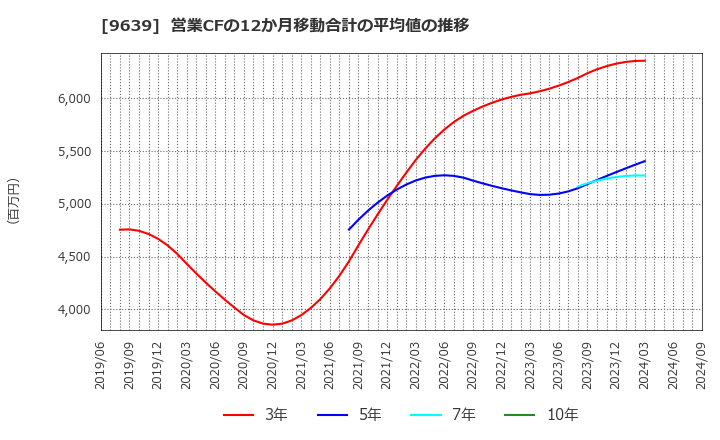 9639 三協フロンテア(株): 営業CFの12か月移動合計の平均値の推移