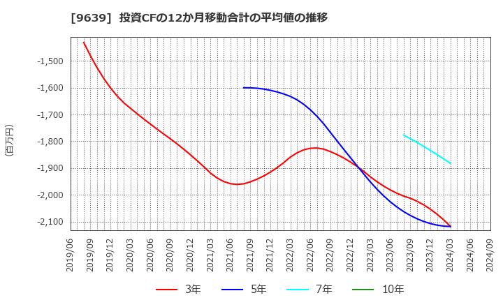 9639 三協フロンテア(株): 投資CFの12か月移動合計の平均値の推移