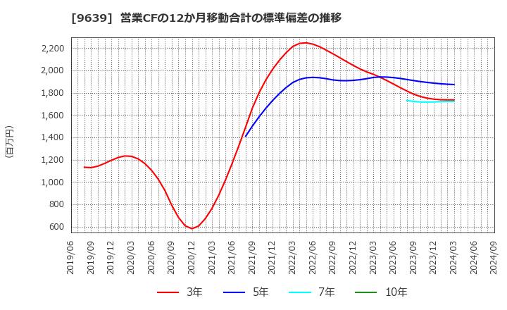 9639 三協フロンテア(株): 営業CFの12か月移動合計の標準偏差の推移