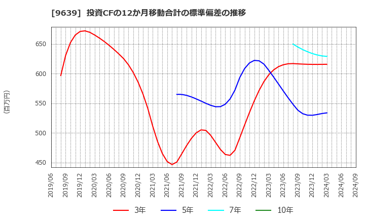 9639 三協フロンテア(株): 投資CFの12か月移動合計の標準偏差の推移