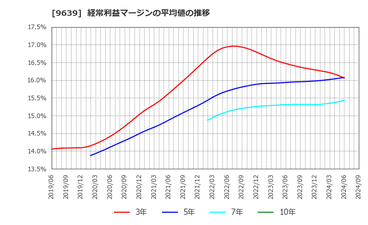 9639 三協フロンテア(株): 経常利益マージンの平均値の推移