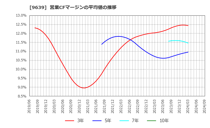 9639 三協フロンテア(株): 営業CFマージンの平均値の推移