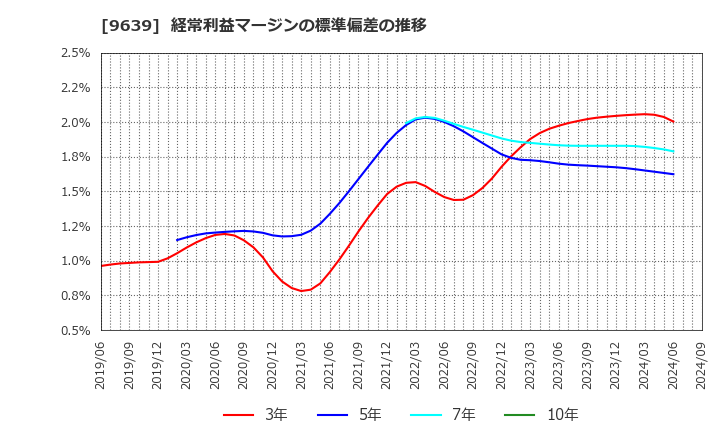 9639 三協フロンテア(株): 経常利益マージンの標準偏差の推移