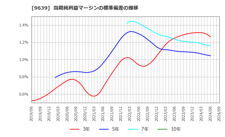 9639 三協フロンテア(株): 当期純利益マージンの標準偏差の推移