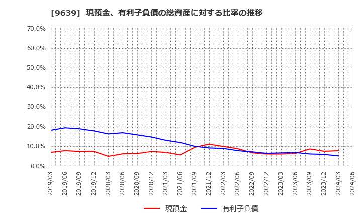 9639 三協フロンテア(株): 現預金、有利子負債の総資産に対する比率の推移