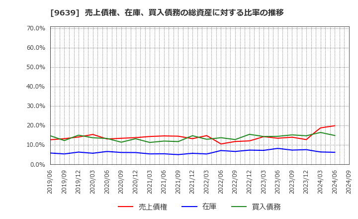 9639 三協フロンテア(株): 売上債権、在庫、買入債務の総資産に対する比率の推移