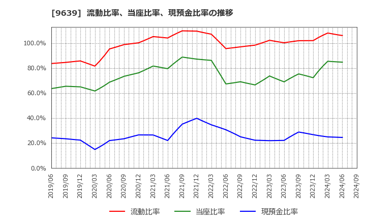 9639 三協フロンテア(株): 流動比率、当座比率、現預金比率の推移