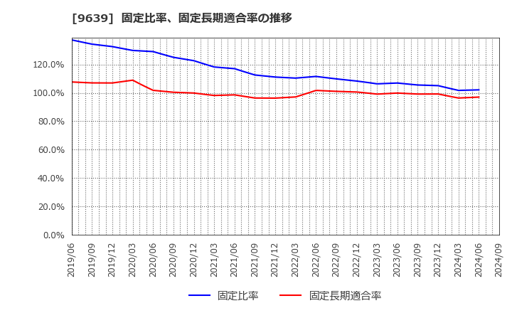 9639 三協フロンテア(株): 固定比率、固定長期適合率の推移