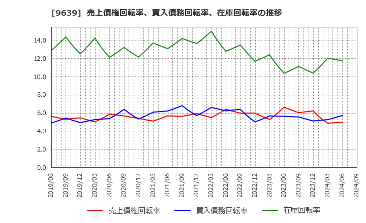 9639 三協フロンテア(株): 売上債権回転率、買入債務回転率、在庫回転率の推移