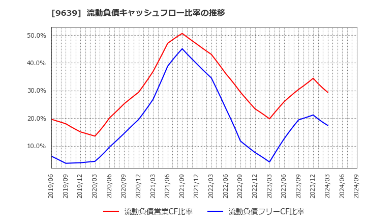 9639 三協フロンテア(株): 流動負債キャッシュフロー比率の推移