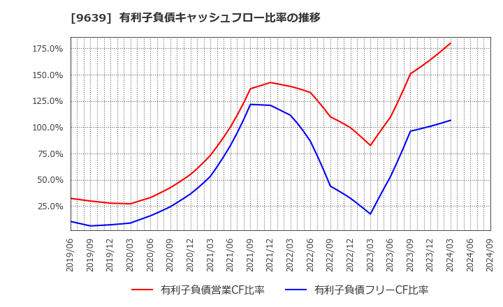 9639 三協フロンテア(株): 有利子負債キャッシュフロー比率の推移