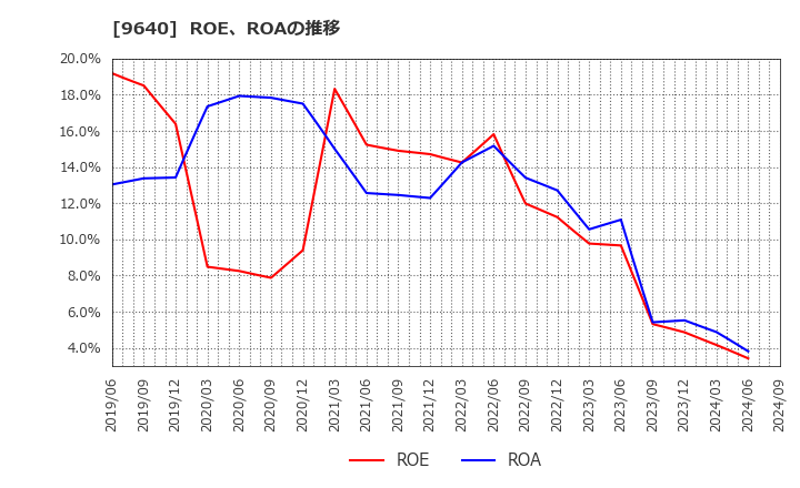 9640 (株)セゾンテクノロジー: ROE、ROAの推移